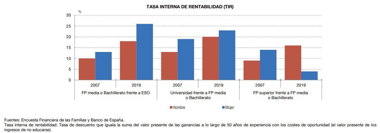 Tener estudios universitarios genera una rentabilidad de hasta el 23%