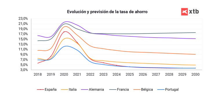 XTB constata que España "no es país para ahorradores"