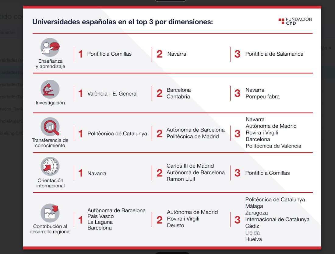 La Autónoma de Barcelona encabeza el Ranking CYD de Universidades