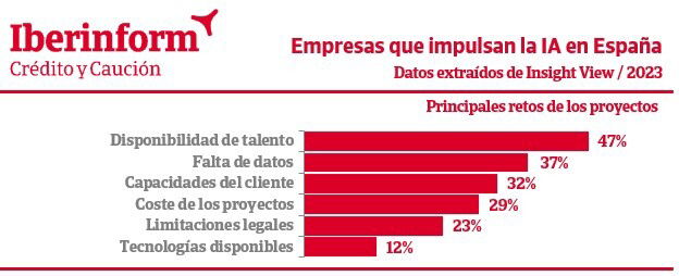 El 47% de las empresas que desarrollan proyectos de IA no encuentran profesionales