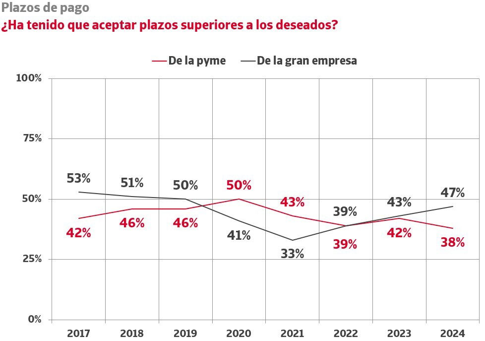 El 72% de las empresas tiene que aceptar plazos de cobro superiores a los deseados