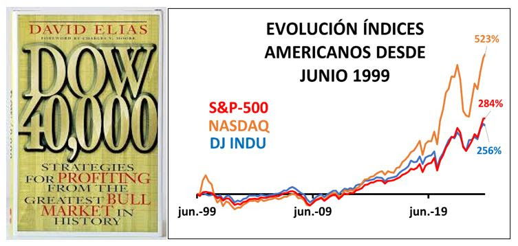El Dow Jones Industrial Average, el segundo índice más antiguo, supera los 40.000 puntos