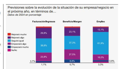 Las pymes, más optimistas a largo plazo pero mucho menos a corto