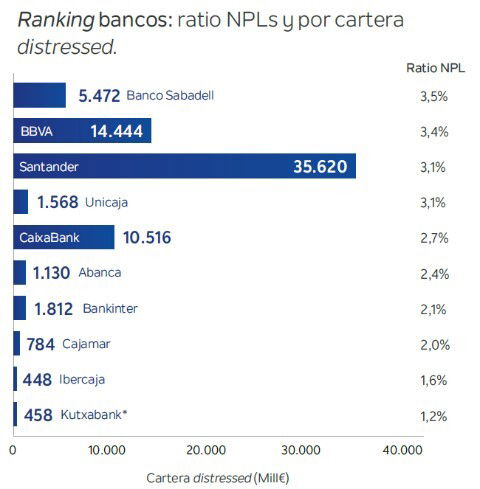 Las ventas de carteras morosas se acercan al nivel previo a la pandemia