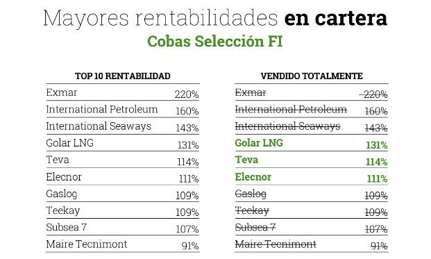 Cobas presume del potencial de revalorización de sus carteras