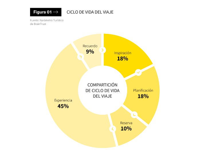 La combinación de teletrabajo y turismo dispara el intercambio de casas