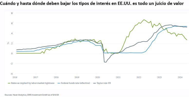 Los analistas discuten si la Fed aprobará dos bajadas de tipos en 2024