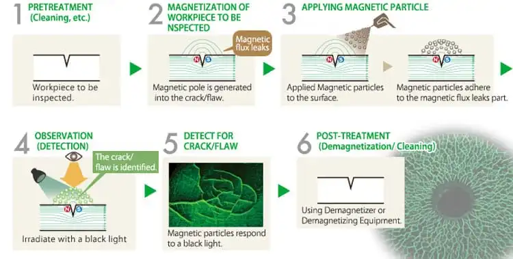 اختبار الجسيمات الممغنطة ( Magnetic Particle Testing)